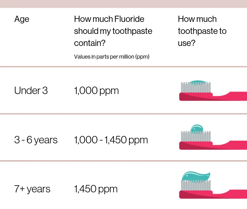 A chart showing toothpaste recommendations by age. For children under 3, use 1,000 ppm fluoride and a tiny smear of paste. For ages 3 to 6, use 1,000 to 1,450 ppm fluoride and a pea-sized amount. For ages 7 and older, use 1,450 ppm fluoride and a larger ribbon of paste covering about half the brush head.