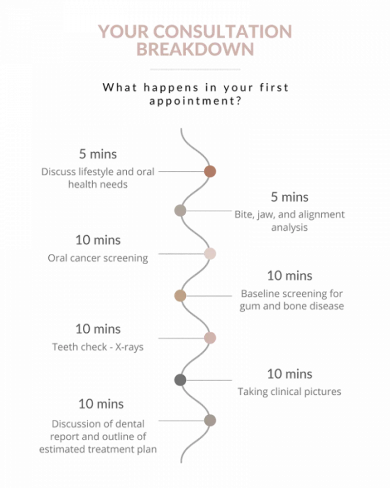 What happens at a dental checkup at West House Dental